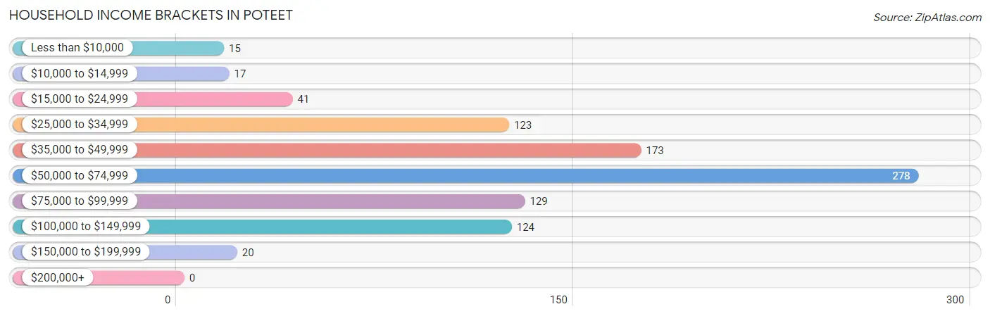 Household Income Brackets in Poteet