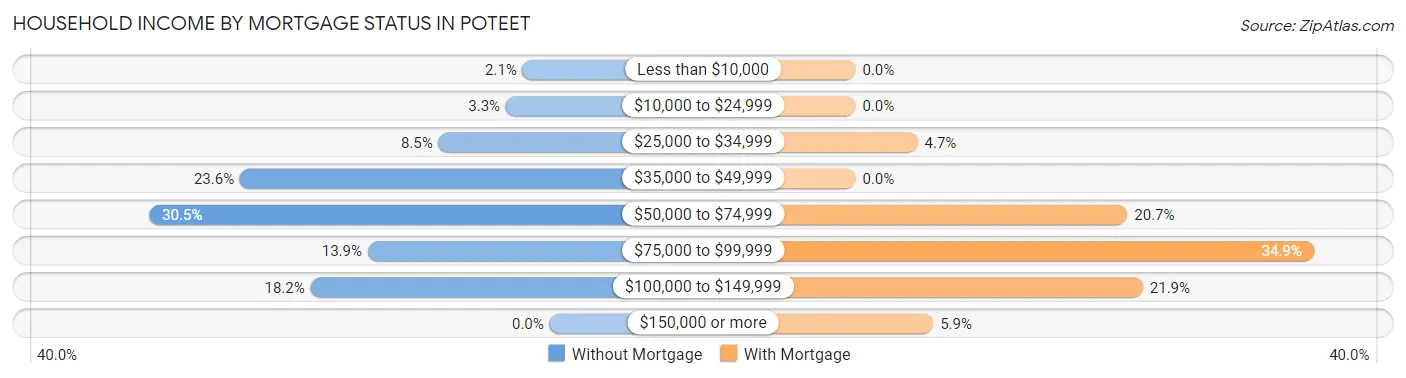 Household Income by Mortgage Status in Poteet