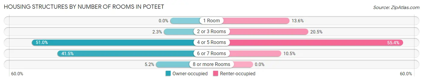 Housing Structures by Number of Rooms in Poteet