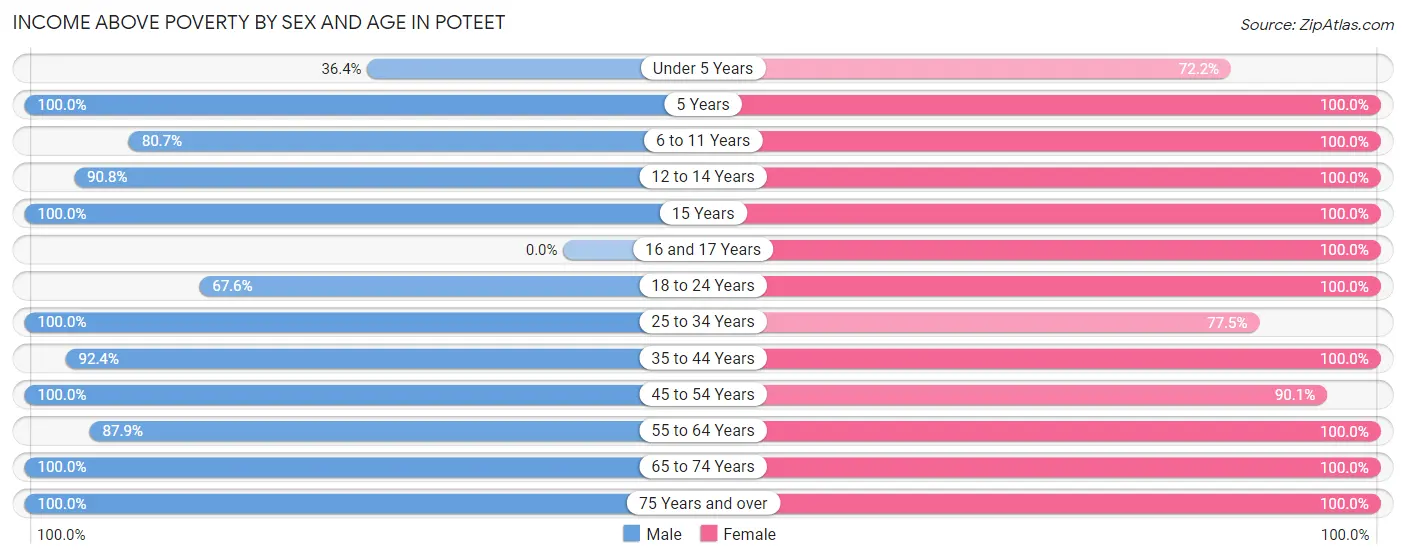 Income Above Poverty by Sex and Age in Poteet