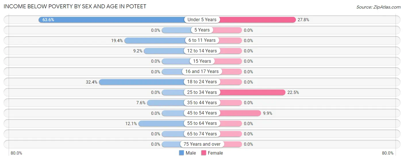 Income Below Poverty by Sex and Age in Poteet