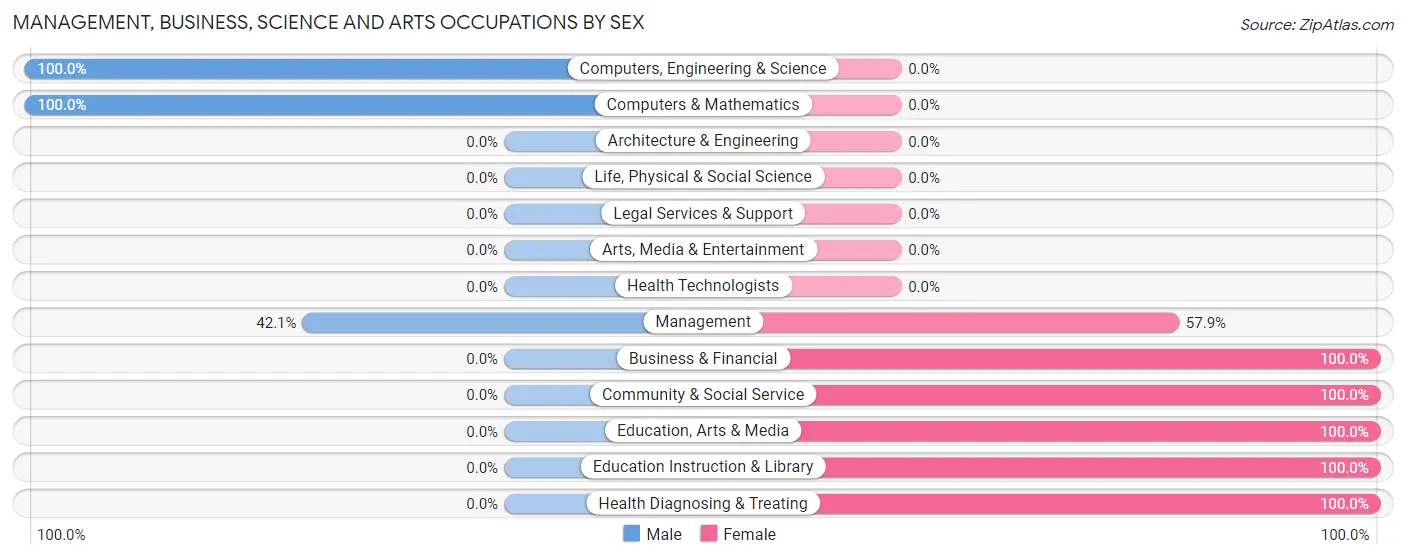 Management, Business, Science and Arts Occupations by Sex in Poteet