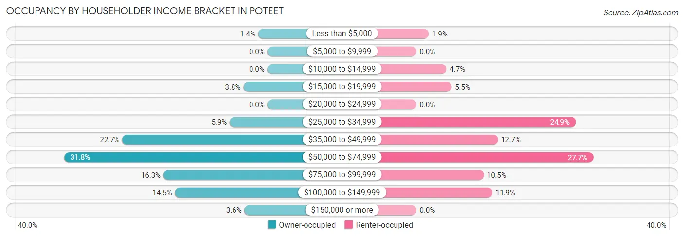 Occupancy by Householder Income Bracket in Poteet