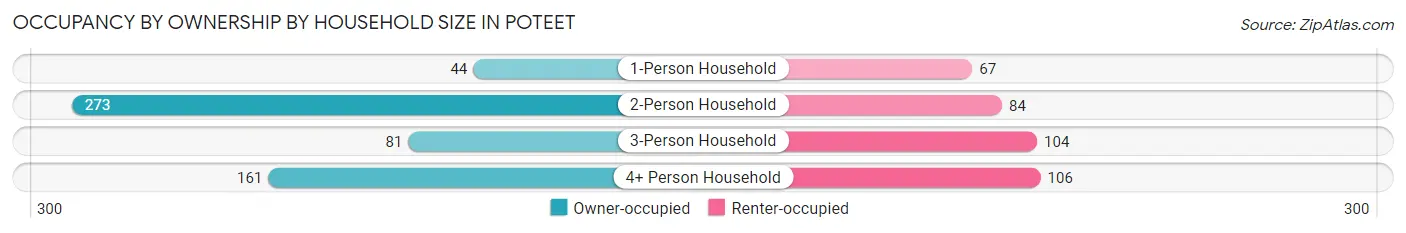 Occupancy by Ownership by Household Size in Poteet