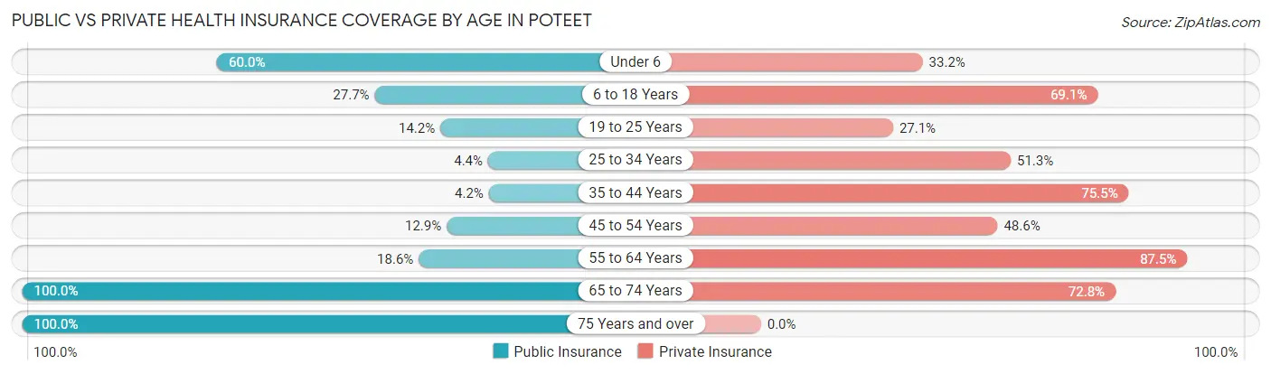 Public vs Private Health Insurance Coverage by Age in Poteet