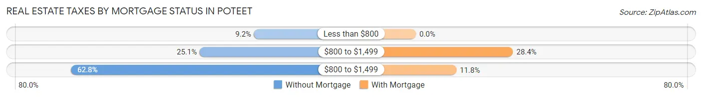 Real Estate Taxes by Mortgage Status in Poteet
