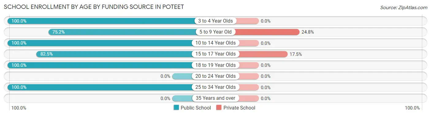 School Enrollment by Age by Funding Source in Poteet
