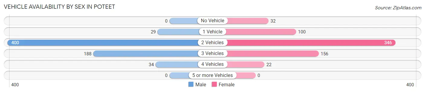 Vehicle Availability by Sex in Poteet