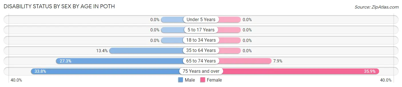 Disability Status by Sex by Age in Poth