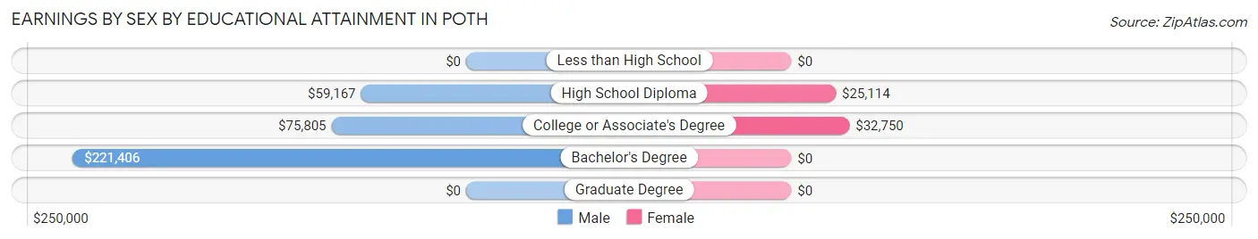 Earnings by Sex by Educational Attainment in Poth