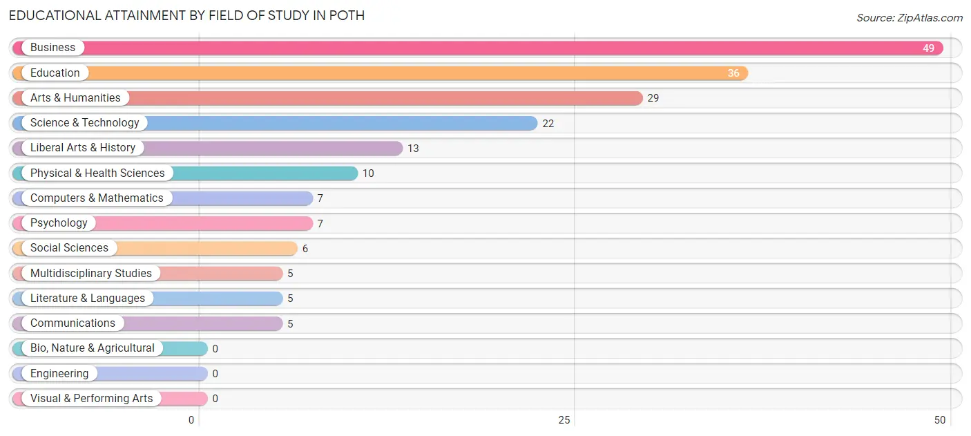 Educational Attainment by Field of Study in Poth