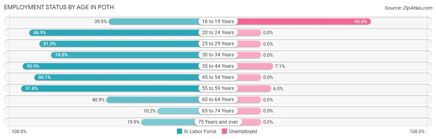 Employment Status by Age in Poth