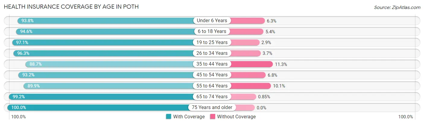 Health Insurance Coverage by Age in Poth