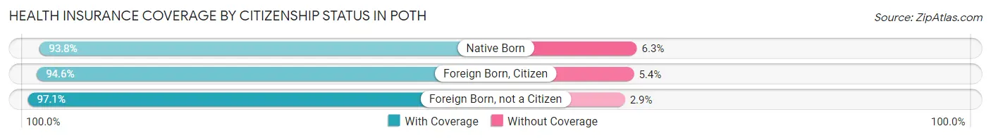 Health Insurance Coverage by Citizenship Status in Poth