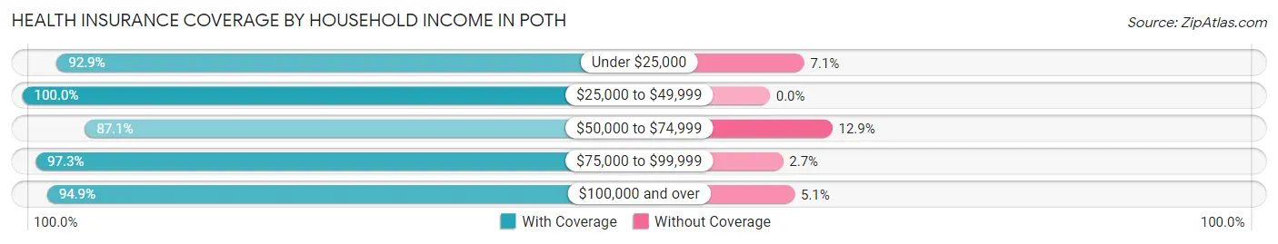 Health Insurance Coverage by Household Income in Poth