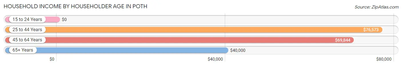 Household Income by Householder Age in Poth