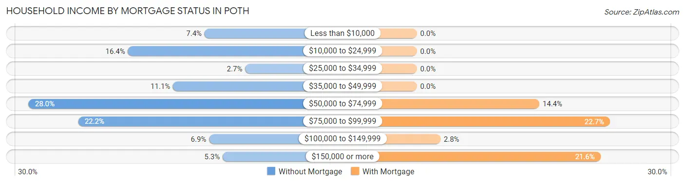 Household Income by Mortgage Status in Poth