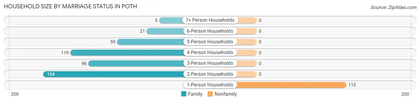 Household Size by Marriage Status in Poth