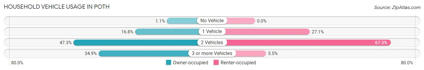 Household Vehicle Usage in Poth