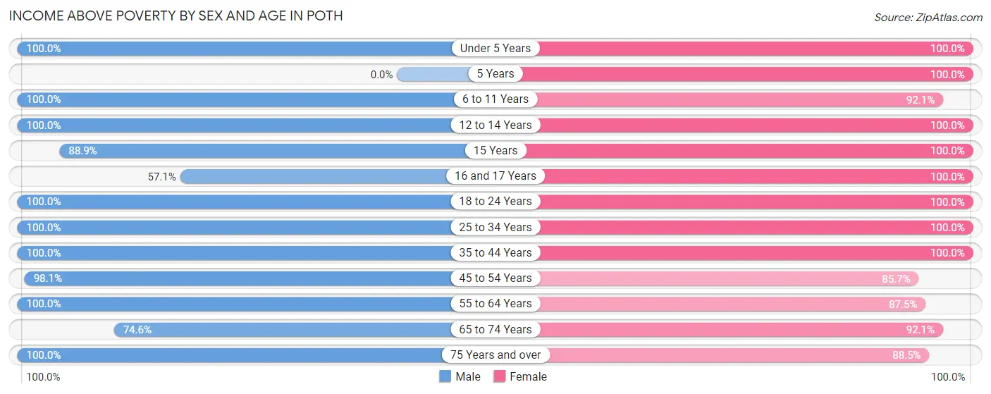 Income Above Poverty by Sex and Age in Poth
