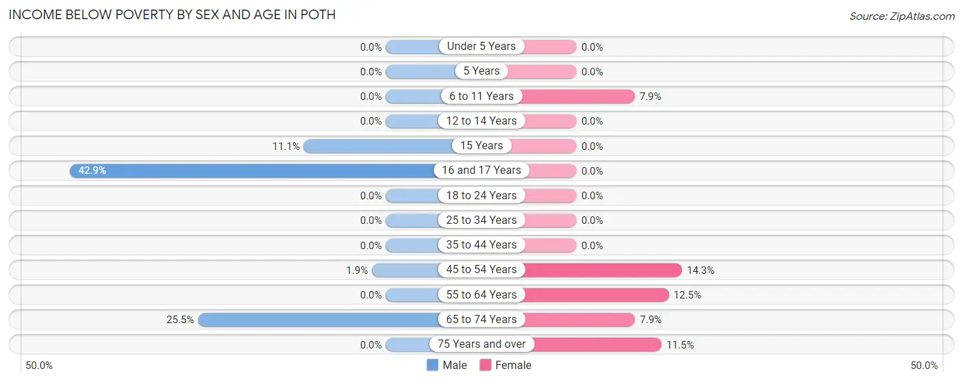 Income Below Poverty by Sex and Age in Poth