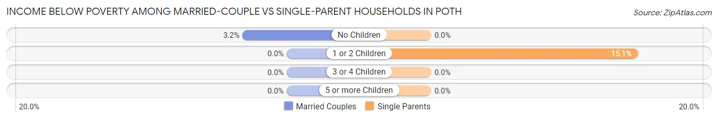 Income Below Poverty Among Married-Couple vs Single-Parent Households in Poth