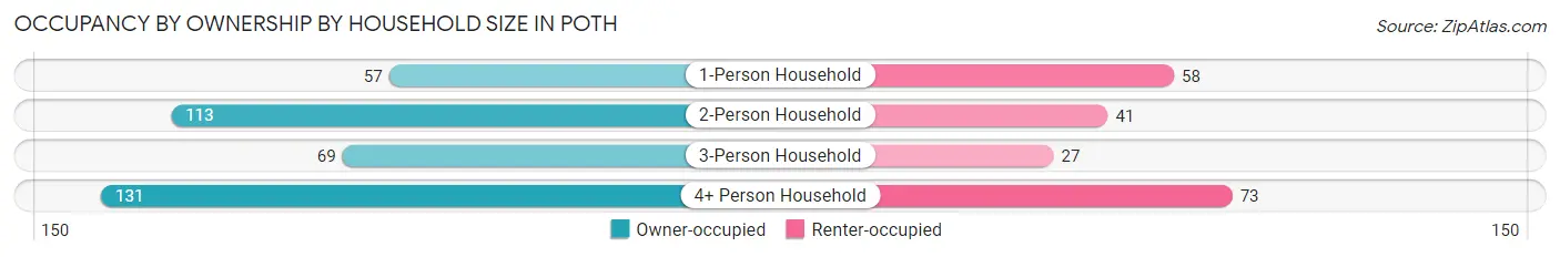 Occupancy by Ownership by Household Size in Poth