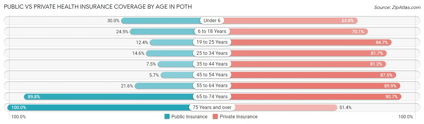 Public vs Private Health Insurance Coverage by Age in Poth