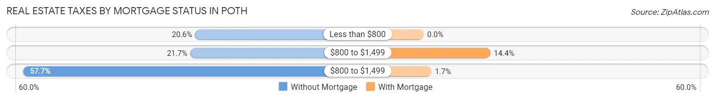 Real Estate Taxes by Mortgage Status in Poth