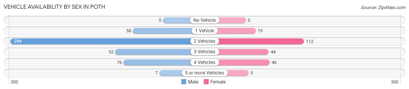Vehicle Availability by Sex in Poth