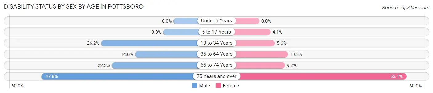 Disability Status by Sex by Age in Pottsboro