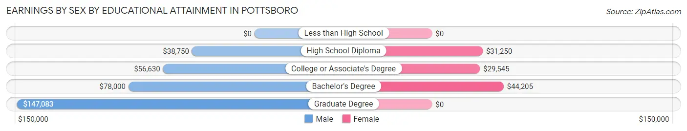 Earnings by Sex by Educational Attainment in Pottsboro