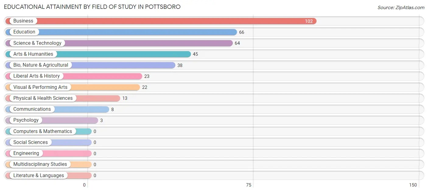 Educational Attainment by Field of Study in Pottsboro
