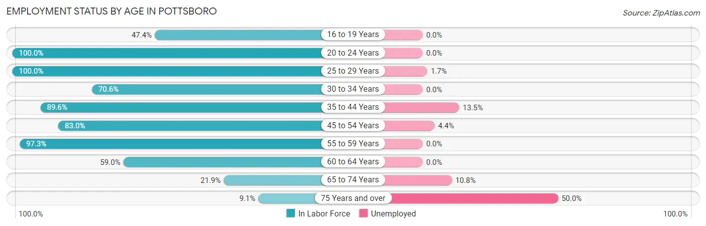 Employment Status by Age in Pottsboro