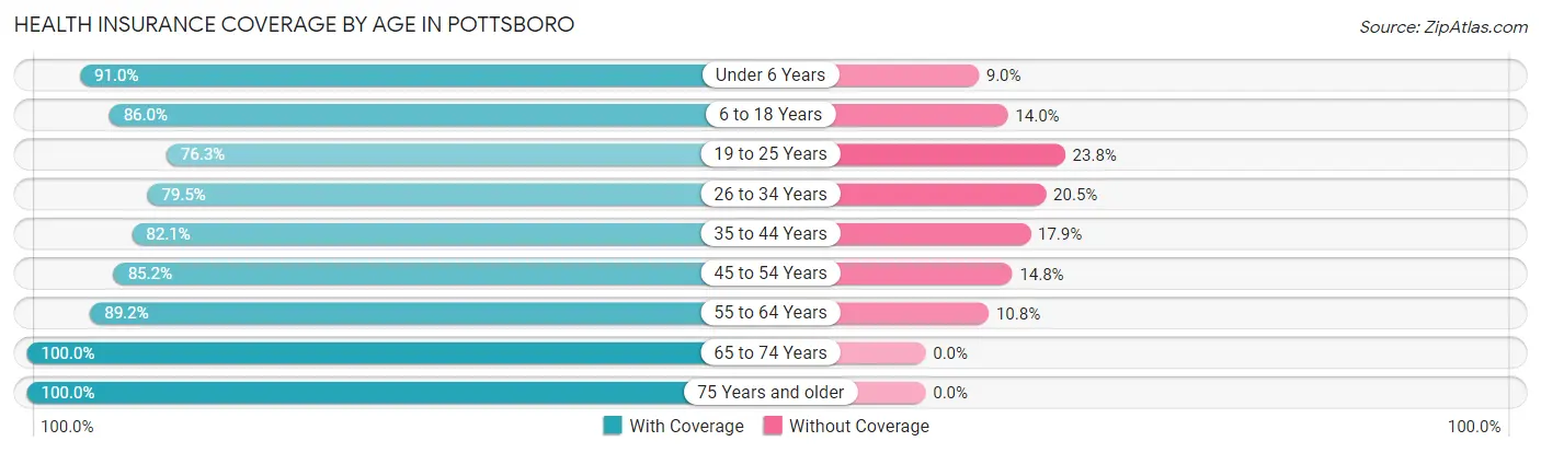 Health Insurance Coverage by Age in Pottsboro