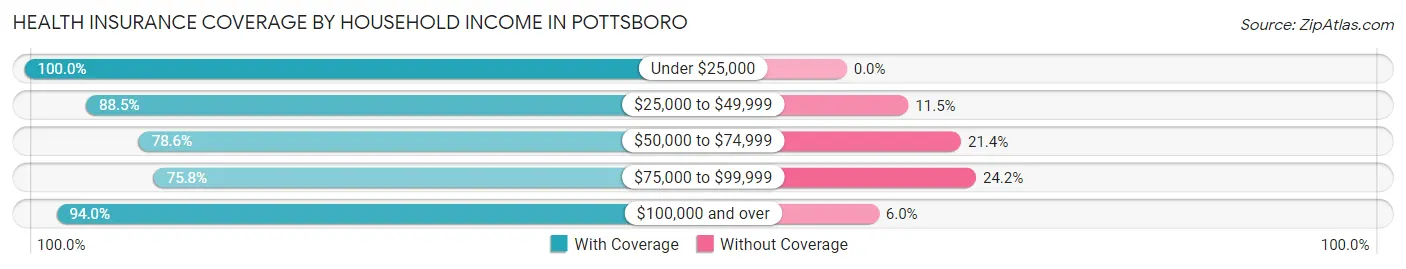 Health Insurance Coverage by Household Income in Pottsboro