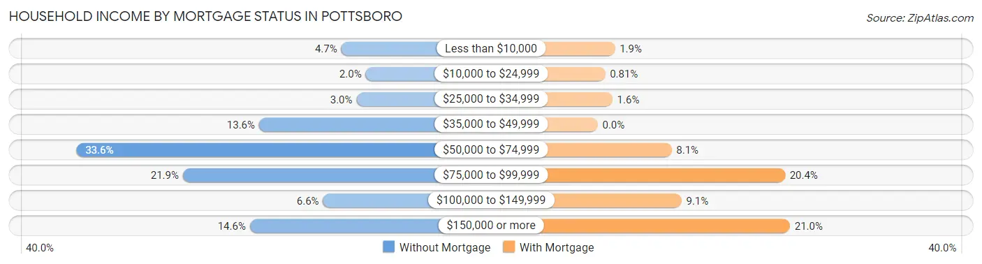 Household Income by Mortgage Status in Pottsboro