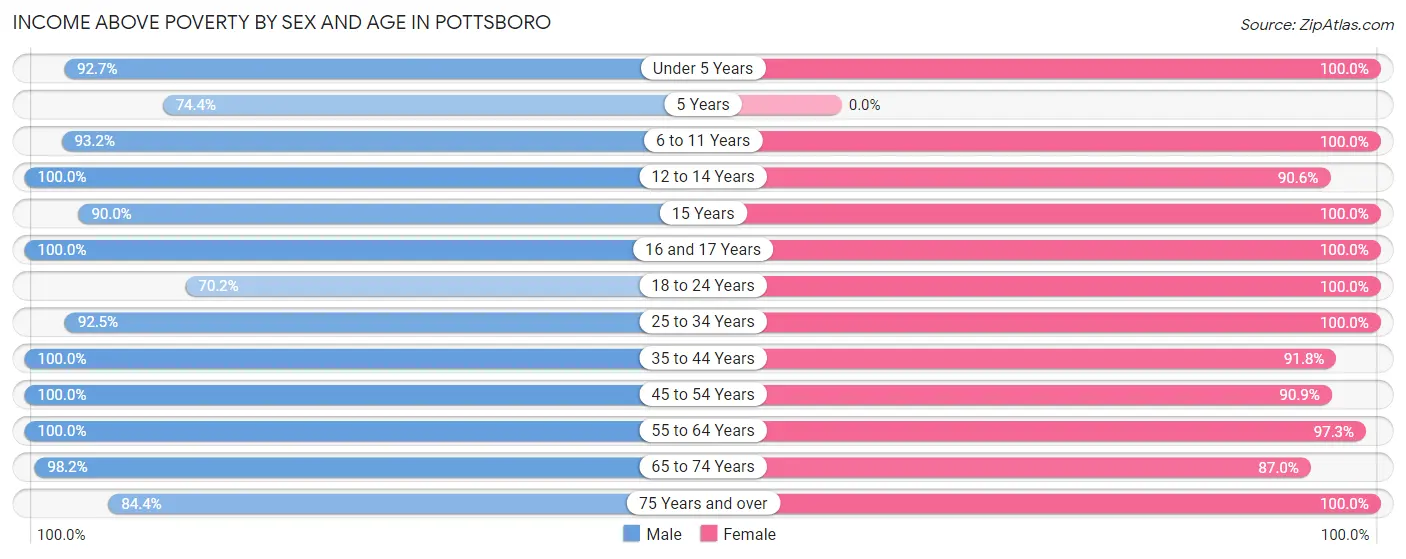 Income Above Poverty by Sex and Age in Pottsboro