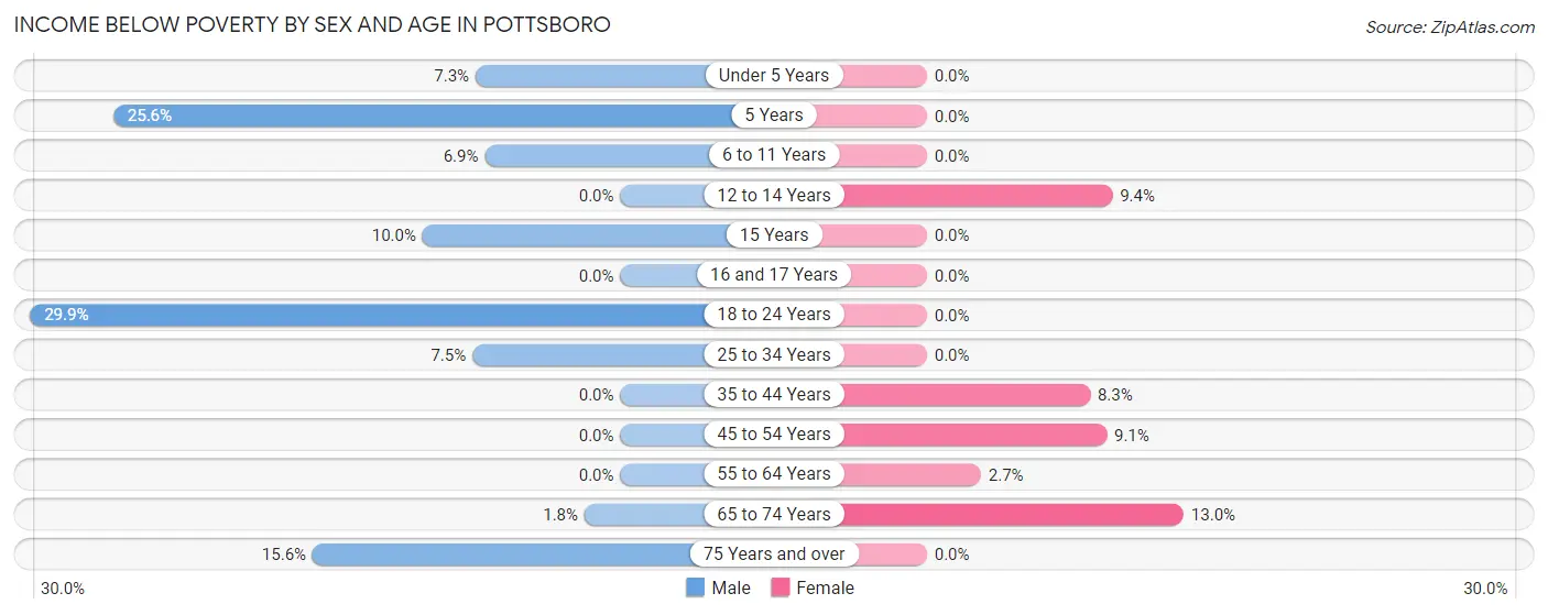 Income Below Poverty by Sex and Age in Pottsboro