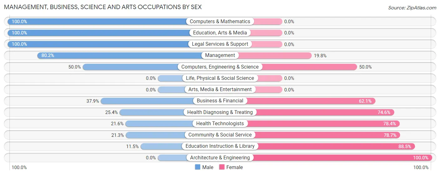 Management, Business, Science and Arts Occupations by Sex in Pottsboro