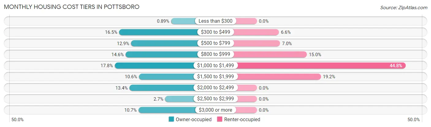 Monthly Housing Cost Tiers in Pottsboro