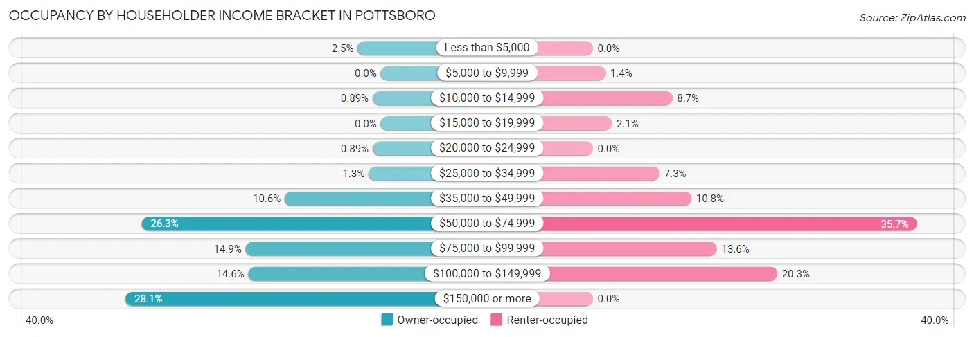 Occupancy by Householder Income Bracket in Pottsboro