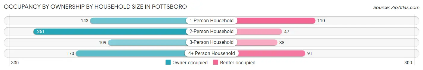 Occupancy by Ownership by Household Size in Pottsboro