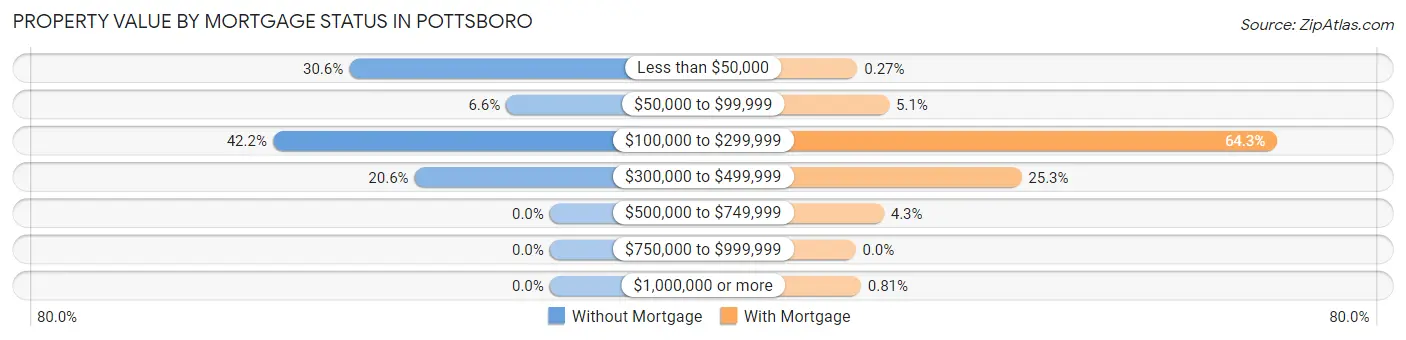 Property Value by Mortgage Status in Pottsboro