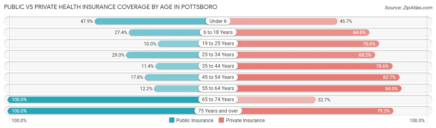 Public vs Private Health Insurance Coverage by Age in Pottsboro