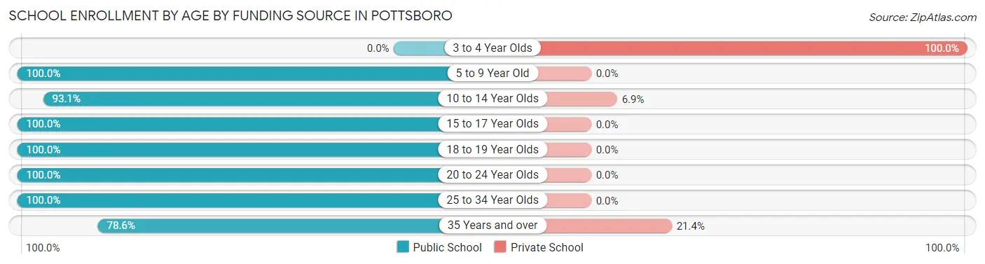 School Enrollment by Age by Funding Source in Pottsboro