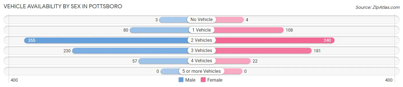 Vehicle Availability by Sex in Pottsboro