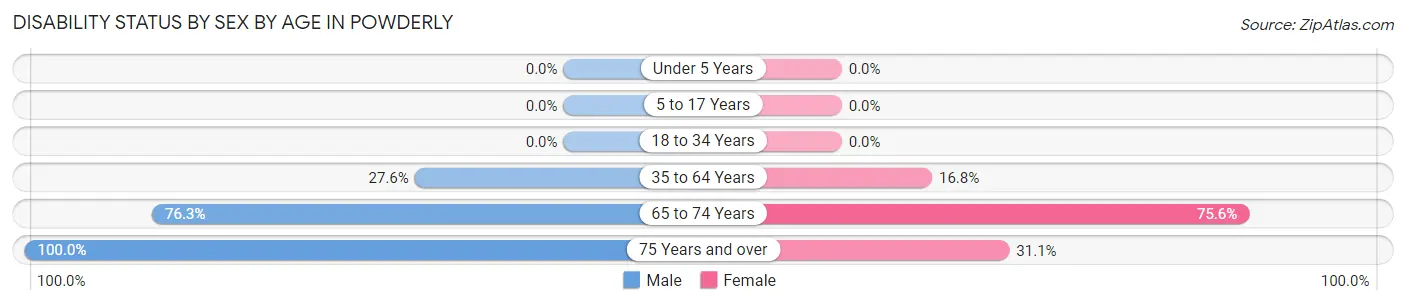 Disability Status by Sex by Age in Powderly