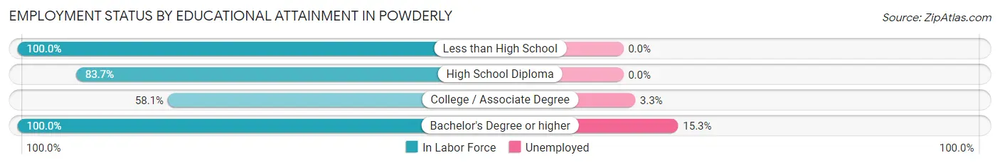 Employment Status by Educational Attainment in Powderly