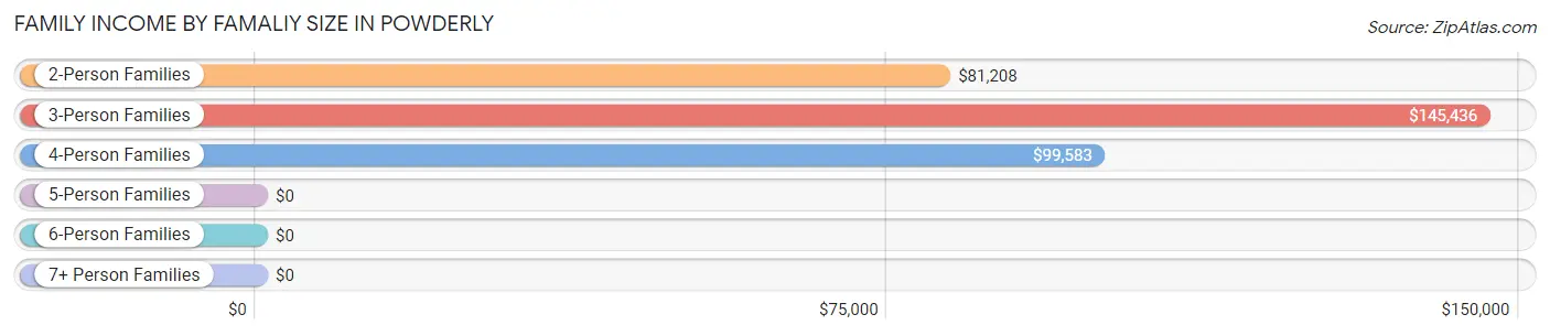 Family Income by Famaliy Size in Powderly